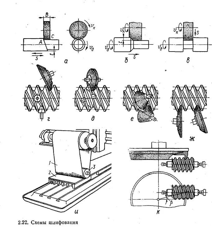 Шлифование схемы. Схемы шлифовальной обработки. Схемы обработки поверхностей на шлифовальных станках. Схема обработки торца детали на шлифовальном станке. Шлифовальный круг по металлу для станка схема.