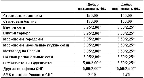 Тариф добро пожаловать билайн описание. Билайн тариф добро пожаловать 2025.