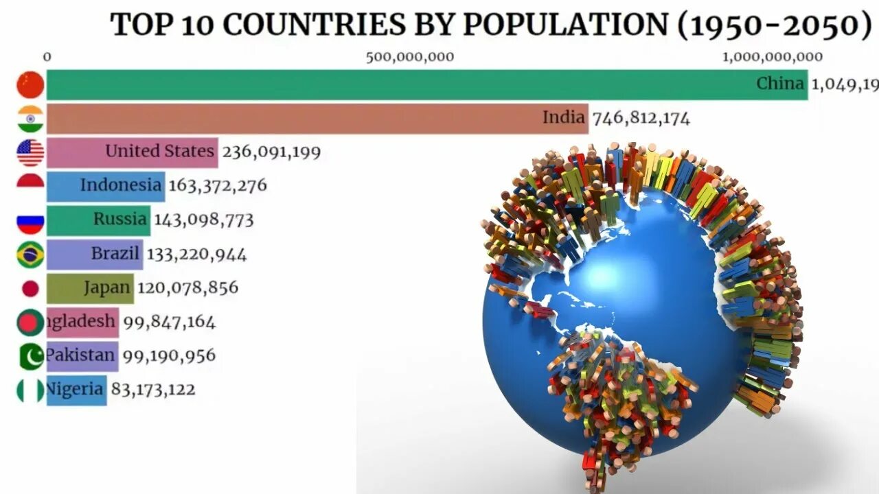 World countries population. World population 1950-2050. Население топ 50. Top 10 most population Country. Население топ 9.