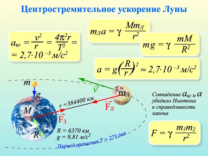 Вычислите ускорение луны. Центростремительное ускорение. центрестирельное ускорение. центро сремительно е ускорение. целеустемиеоьное ускорение.
