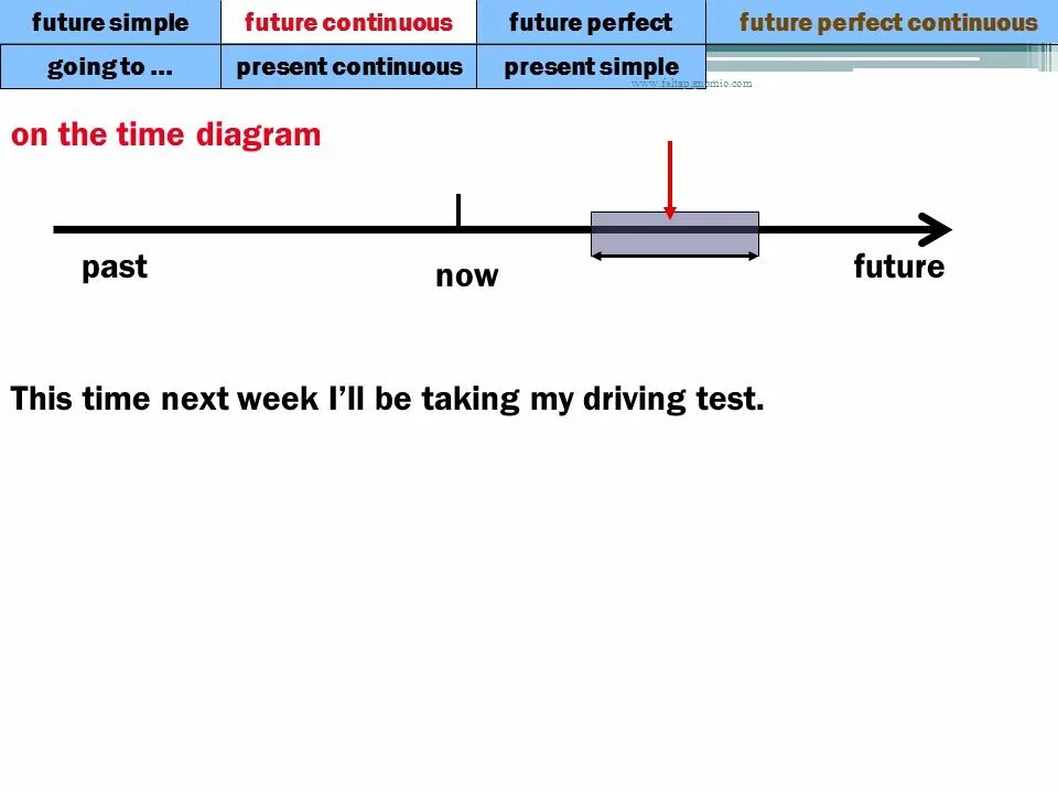 Use future simple or future continuous. Future perfect simple. Future simple Future Continuous Future perfect Continuous. Future perfect simple и Future perfect Continuous. Future Continuous Future perfect simple Future perfect Continuous.