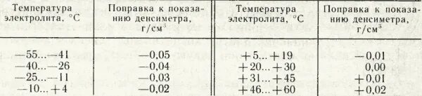Банка аккумулятора плотность низкая