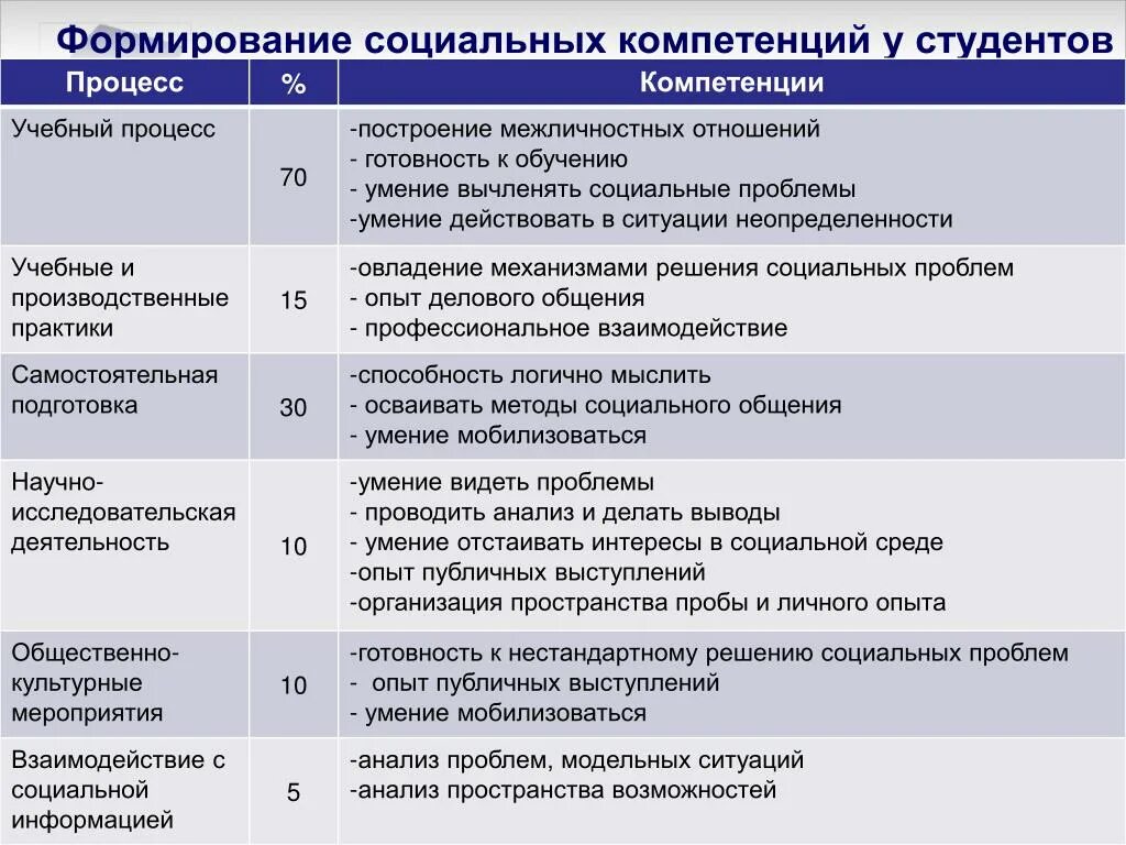 Какая компетенция формируется