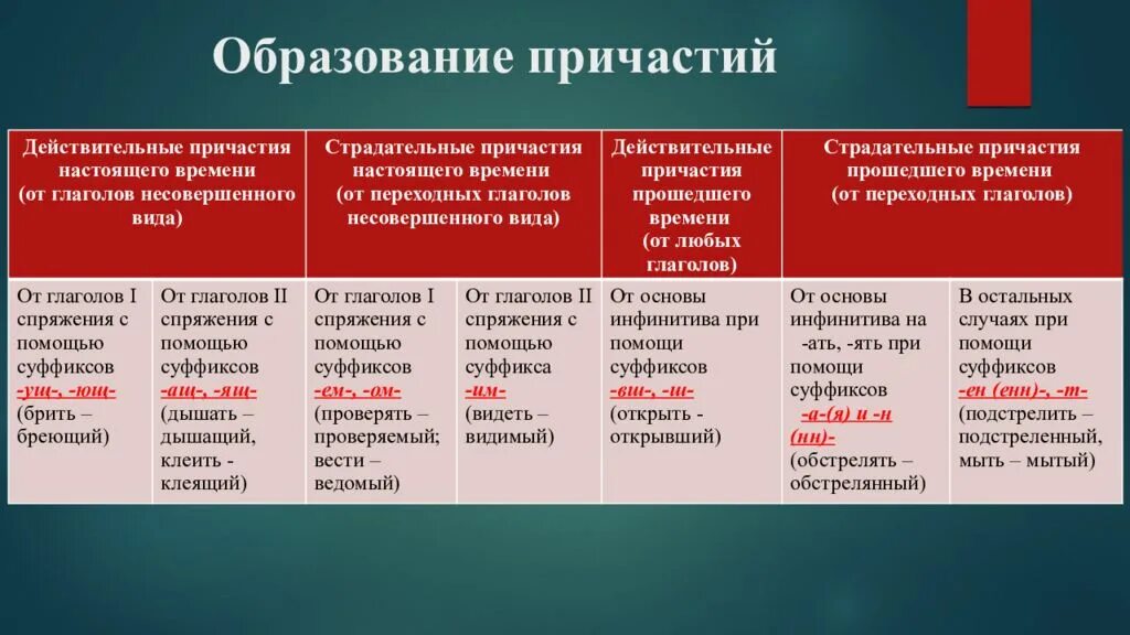 Действительное причастие прошедшего времени виды. Образование причастий. Особенности образования причастий. Образование действительных и страдательных причастий. Образование причастий настоящего времени.