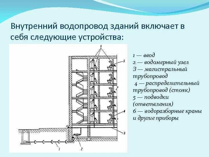 Схема системы внутреннего водоснабжения. Схема системы внутреннего водопровода. Устройство системы внутреннего водоснабжения. Схема внутреннего водопровода здания.