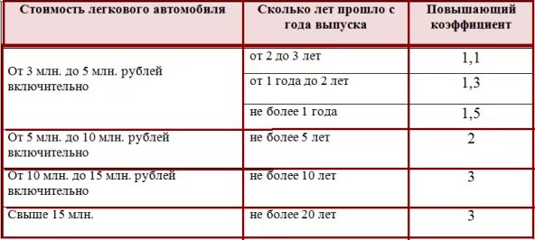 Повышающий коэффициент к ставке налога. Повышающий коэффициент к ставке налога