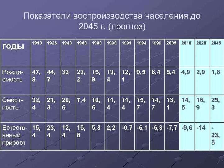 Общие показатели воспроизводства населения. Брутто и нетто коэффициенты рождаемости. Общие показатели воспроизводства населения. Показатели воспроизводства населения таблица. Показатели воспроизводства населения таблица.