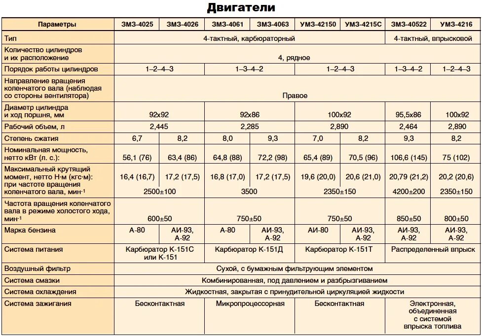 ЗМЗ 405 характеристики двигателя инжектор. Двигатель ЗМЗ 406 технические характеристики. Двигатель ЗМЗ 402 технические характеристики. ДВС ЗМЗ 405 технические характеристики. Количество л с газ 3