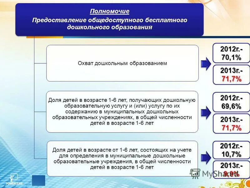 Предоставление общедоступного дошкольного образования. Организации предоставляющие дошкольные образовательные организации. Предоставление общедоступного дошкольного образования. Предоставленные полномочия. Какое общедоступное образование.