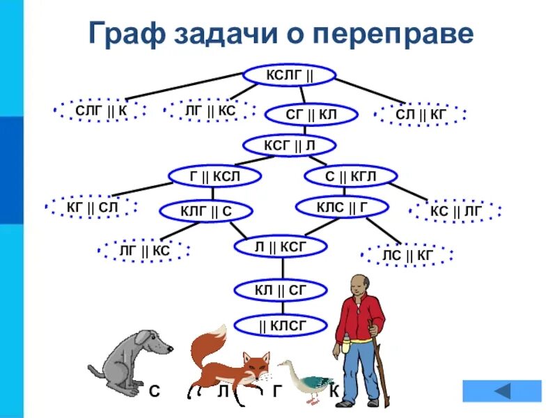 Переправа информатика