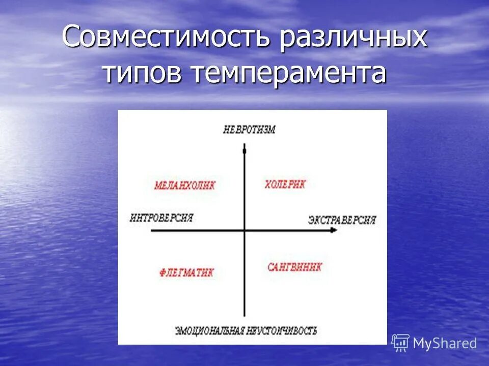 Темперамент личности виды. 4 типа темперамента. Холерик сангвиник флегматик меланхолик. Сангвиник меланхолик холерик флегматик типы. 1 из 4 типов темперамента.