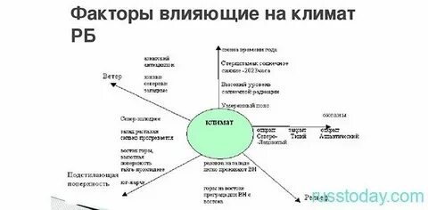 Причины влияющие на формирование климата любой территории