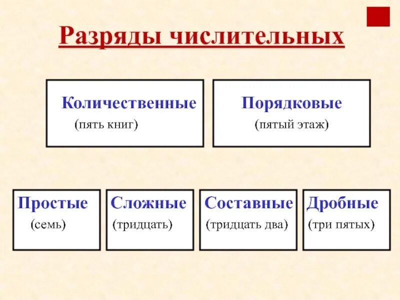 Двенадцать разряд и состав числительного. Разряды числительных таблица. Числительное разряды числительных. Разряды числительных количественные и порядковые. Разряды количественных числительных.