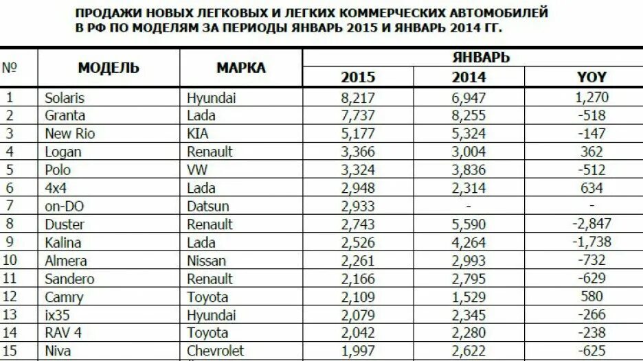 Продажи легковых автомобилей по годам. Статистика продаж. Статистика продаж автомобилей в России по годам. Статистика продаж автомобилей в России. Статистика проданных автомобилей в России по годам.