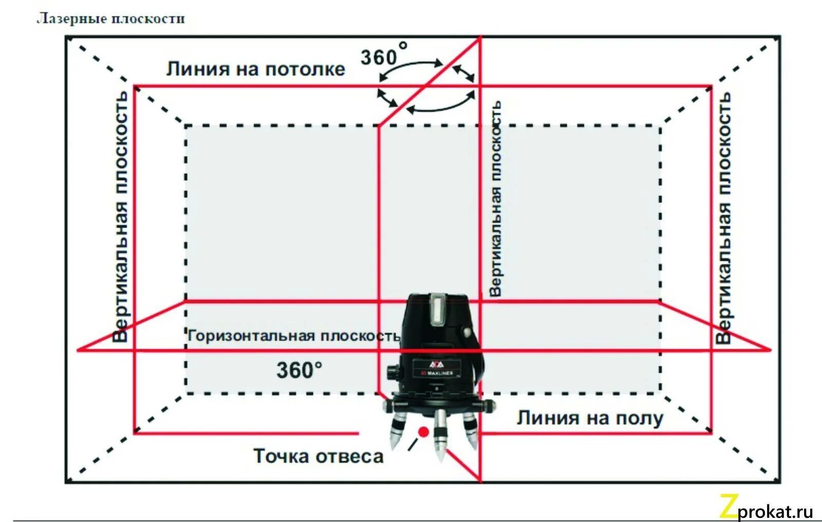 Как правильно замерять уровень. Ротационные нивелиры (лазерные уровни) 360 градусов. схема лазерного нивелира. лазерный уровень лучи схема. лазерный уровень для разметки пола.