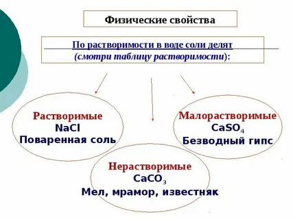 5 солей в химии