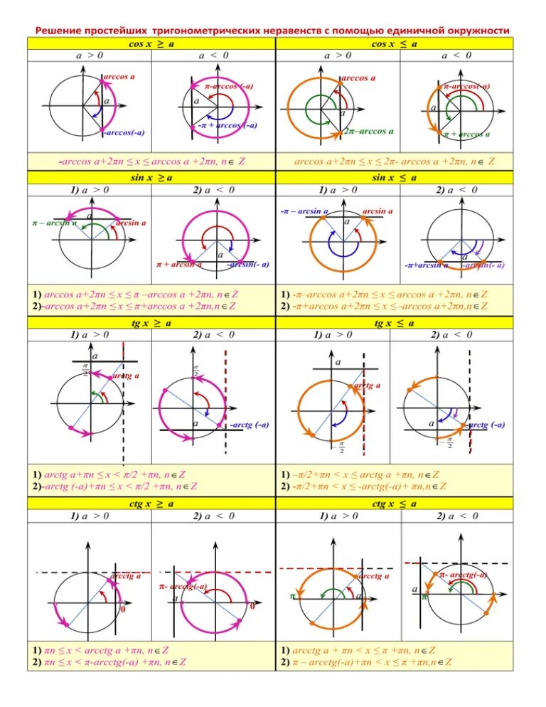 Решение тригонометрических неравенств с помощью окружности. Формулы для решения тригонометрических неравенств. Решение тригонометрических неравенств котангенс. Решение простейших тригонометрических неравенств формулы. Формулы решения окружностей