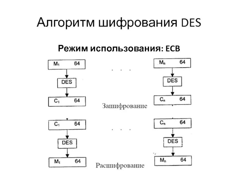 Алгоритм шифрования des. Алгоритм Desl схема шифрования. Блок схема алгоритма шифрования. Современные алгоритмы шифрования. Блочный алгоритм шифрования