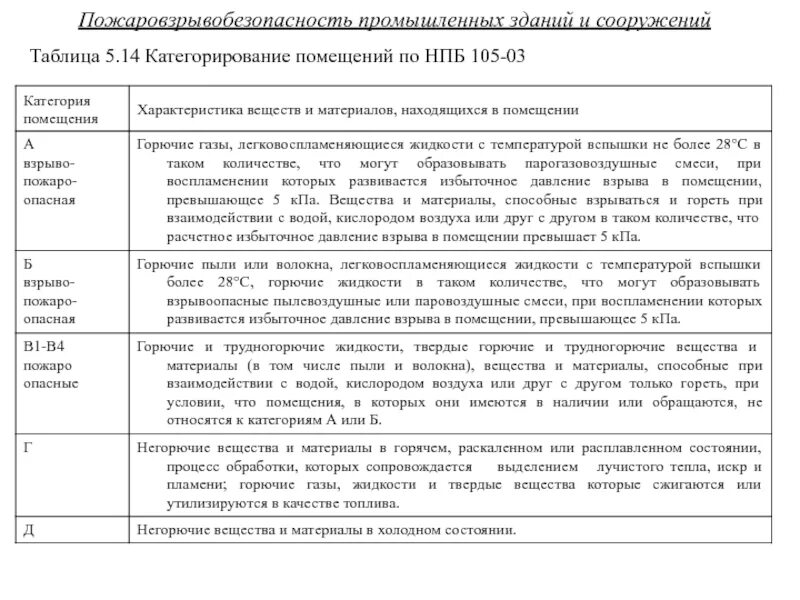 Нпб 105 03 статус. Категорирование помещений по НПБ 105-03. Категории помещений по НПБ. Категорирование зданий и помещений пример. Категория по НПБ 105-03.