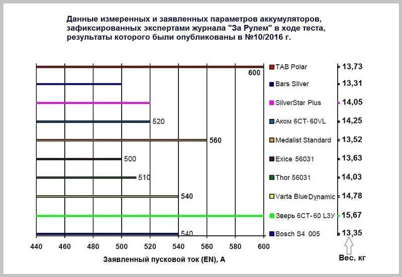 Маркировка акб пусковой ток. Пусковой ток аккумулятора 60 а/ч таблица. Размеры акб для авто таблица. Ток аккумулятора автомобиля таблица. Таблица пусковых токов автомобильных аккумуляторов.