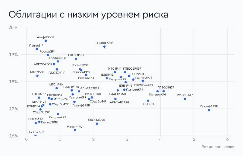 Процентный риск облигации. Ценная бумага с потенциально низким уровнем риска. Ценная бумага с потенциально низким уровнем риска. Отношение риска к доходности. Высокорисковые ценные бумаги.