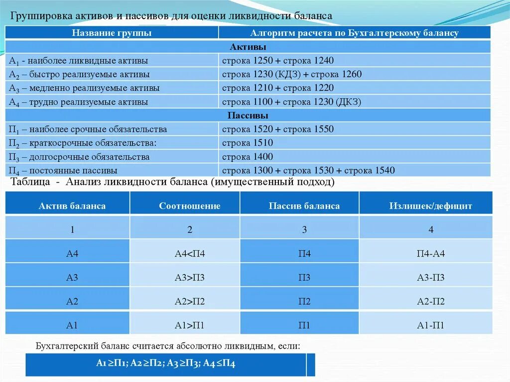 Строка 1400. Группировка активов и пассивов по степени ликвидности. Группировка активов по ликвидности строки баланса. Группировка активов и пассивов баланса по степени ликвидности. Группы активов и пассивов баланса для оценки ликвидности баланса.