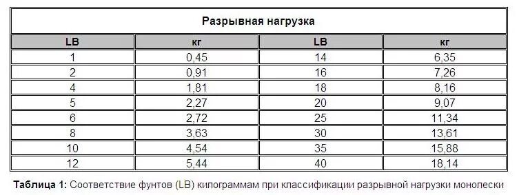 Перевод фунтов в килограммы