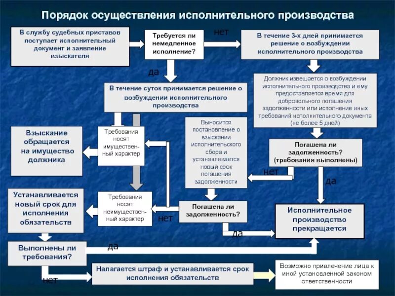 Порядок действия судебного пристава исполнителя. Порядок исполнительного производства схема. Этапы исполнительного производства схема. ФЗ исполнительное производство схема. Схема стадий исполнительного производства.