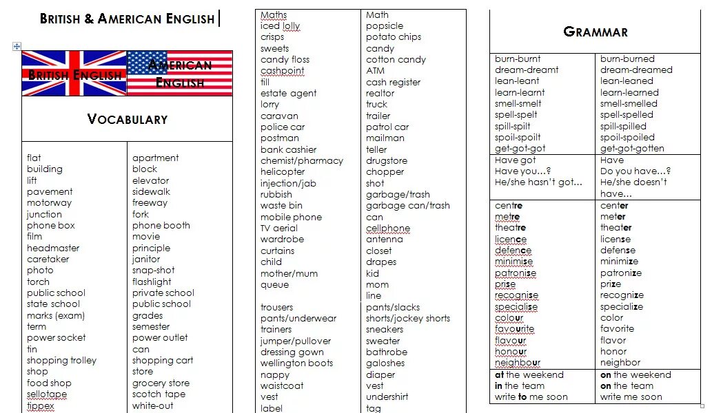 Перевести на американский. British vs American English таблица. American English Words list. Слова American English и British English. British English vs American English слова.