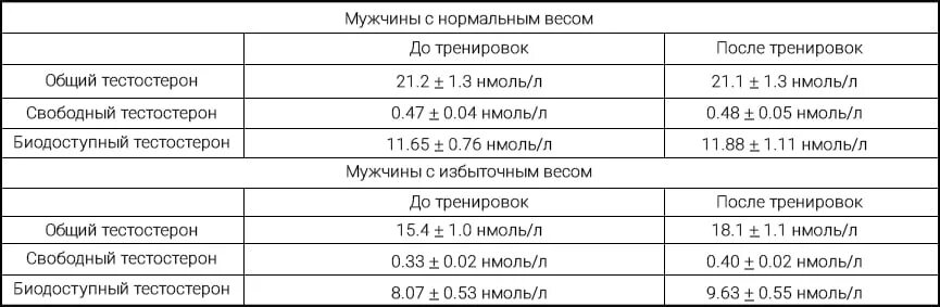 Какой тестостерон сдавать общий или свободный. Тестостерон общий и свободный норма у мужчин. уровень тестостерона у мужчин норма таблица. тестостерон норма у мужчин по возрасту таблица. свободный тестостерон норма у мужчин по возрасту таблица.