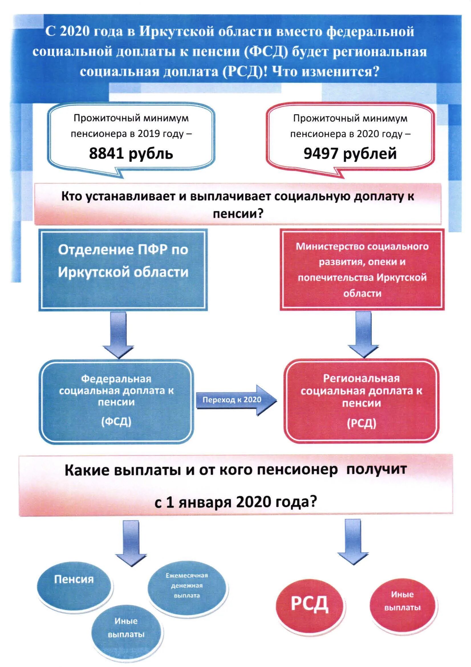 размеры пособий в 2022 году. социальные выплаты иркутск. ежемесячная выплата в связи с рождением первого ребенка. социальные выплаты иркутск. заработная плата.