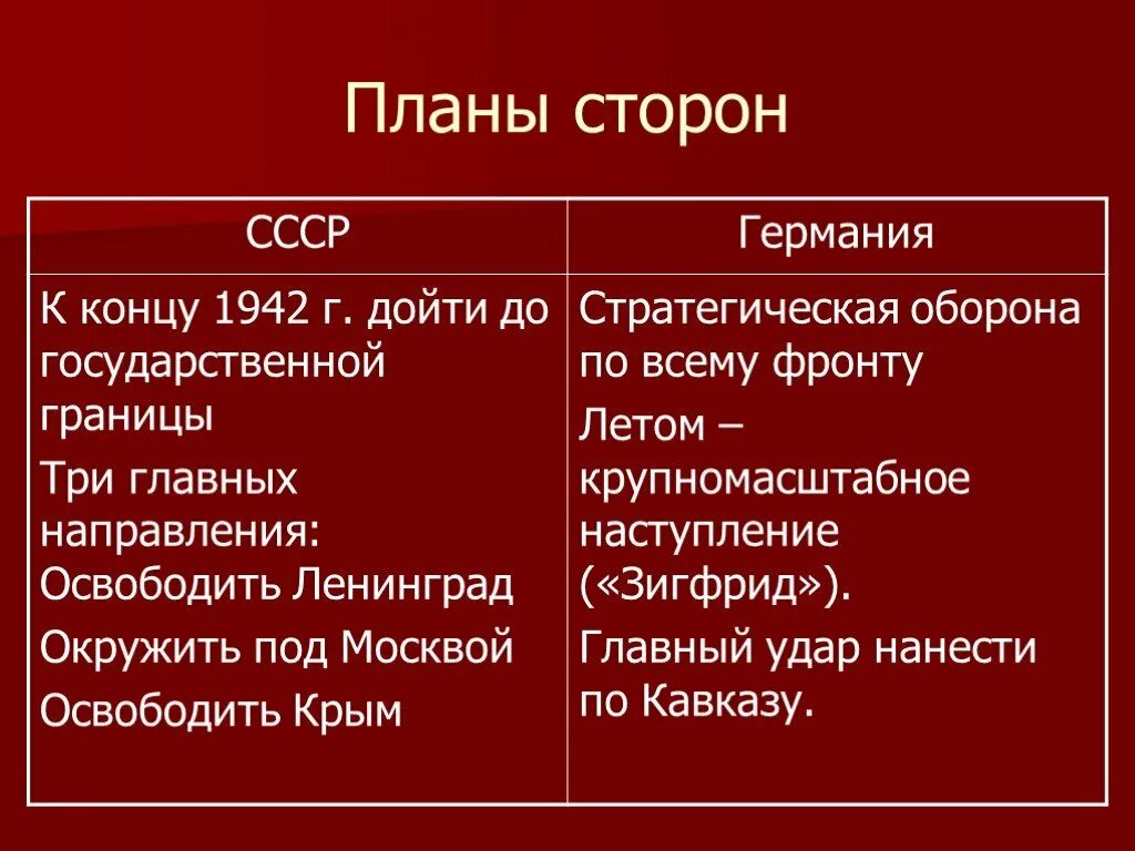 Планы сторон. Планы гитлера на 1942 г. План советского командования на 1942. ,. Немецкое наступление 1942.
