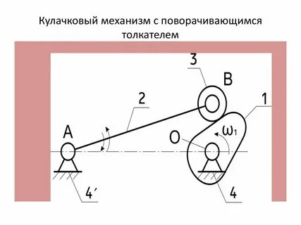Кулачковых механизмов