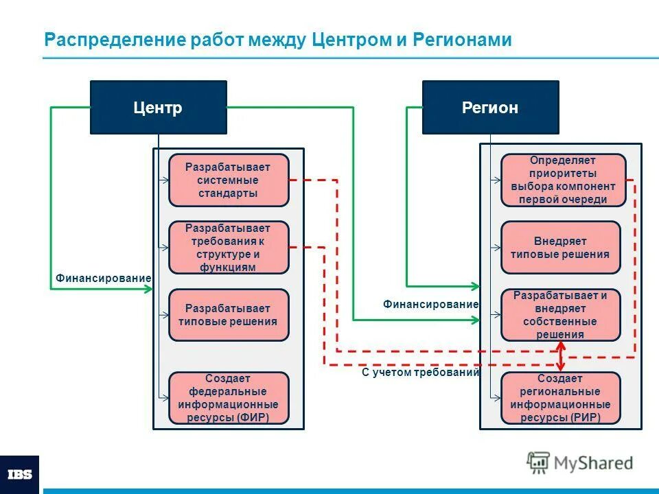 Матрица распределения ответственности проекта пример. Распределение работ между исполнителями. Распределение обязанностей. Рациональное распределение полномочий. Распределение работ между исполнителями.