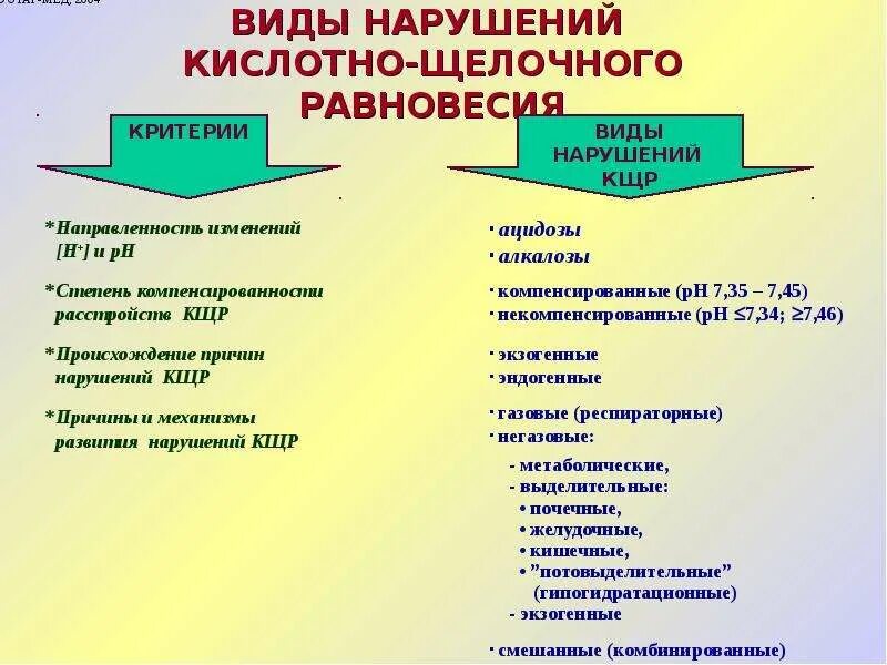 Классификация нарушений КЩР. Виды нарушений кислотно-основного состояния. Причины нарушения кислотно-щелочного равновесия. Виды нарушения кислотно-основного равновесия.