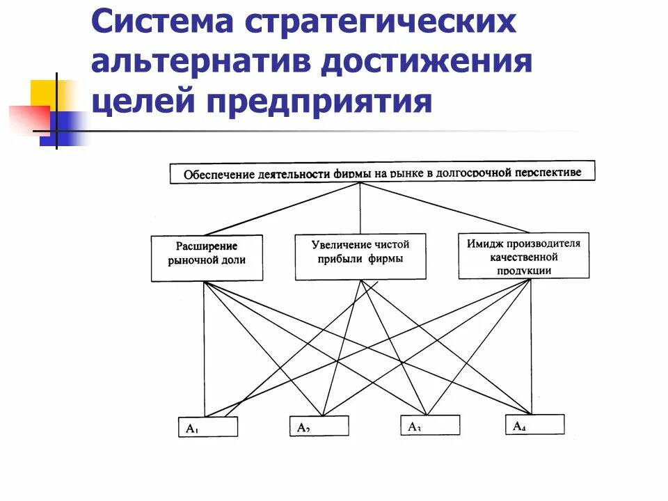 Достижение стратегии