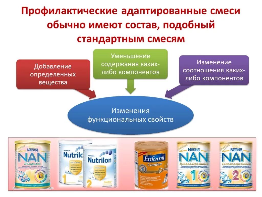 Адаптированные молочные смеси. Смеси для искусственного вскармливания. Профилактические детские смеси. Лечебно-профилактические смеси для детей.