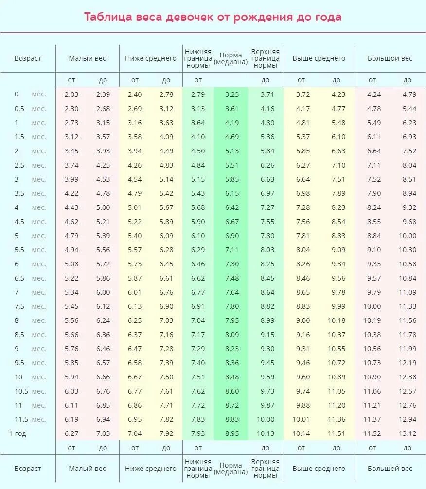 Нормы веса ребенка по месяцам в первый год. Вес рост ребенка по месяцам до года таблица. Вес ребенка по нормам воз таблица. Рост 2 месячного ребенка таблица.