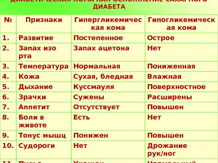 Запах при сахарном диабете. Запах ацетона при диабетической коме. Запах ацетона при диабете. Запах ацетона характерен для комы. Запах изо рта при сахарном диабете