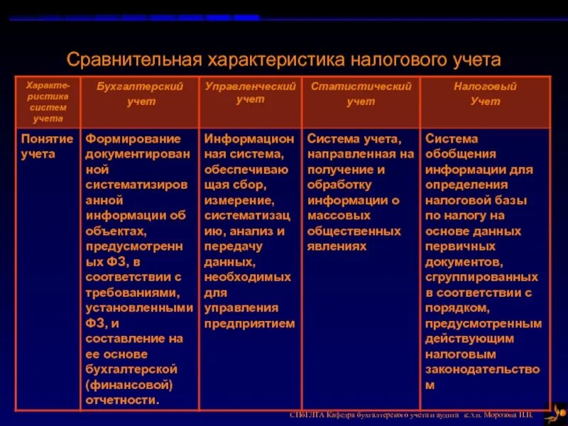 Характеристика видов учета. Характеристика налогового учета. Сравнительная таблица бухгалтерского и налогового учета. Сравнительная характеристика видов бухгалтерского учета. Таблица хозяйственного учета