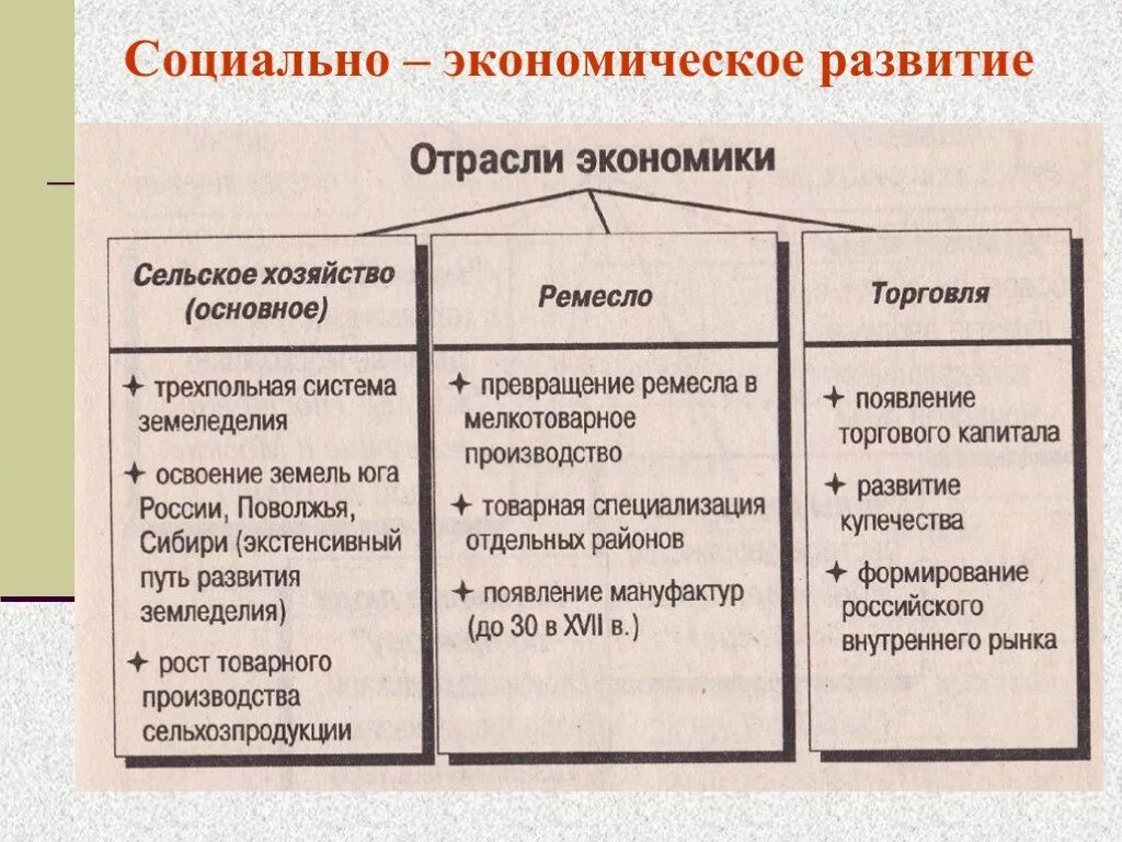 Развитие хозяйства России в 17 веке. Черты социально экономического развития России в 17 веке. Особенности экономического развития России 17 век. Соц экономическое развитие России в 17 веке.