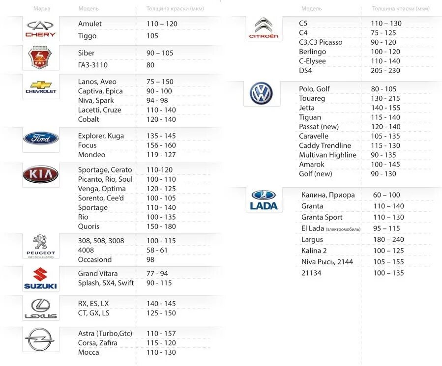 Микроны какой толще. Толщина лакокрасочного покрытия ВАЗ 2107. Толщина лакокрасочного покрытия Шевроле Авео. Толщина краски Киа СИД 2013. Толщиномер лакокрасочного покрытия автомобиля таблица.