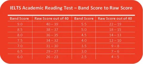 Ielts grading
