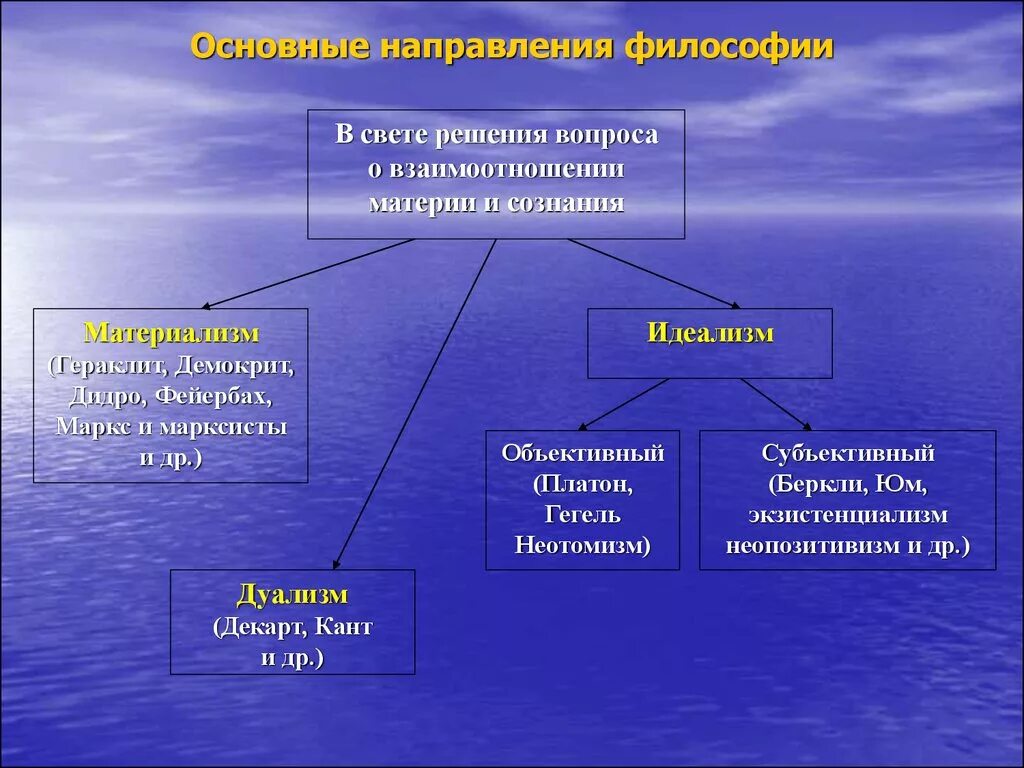 Общее направление течение. Основные направления философии. Основные философские направления. Направленности в философии. Важнейшие направления философии.