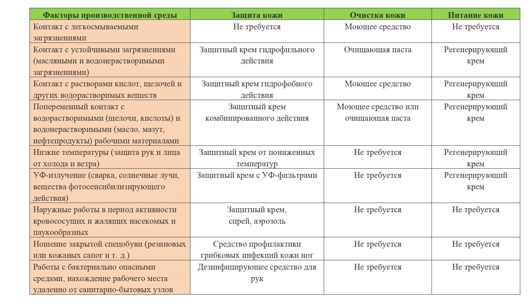 Нормы моющих средств. Нормы выдачи мыла. Нормы выдачи моющих средств. Перечень смывающих и обезвреживающих средств по профессиям.