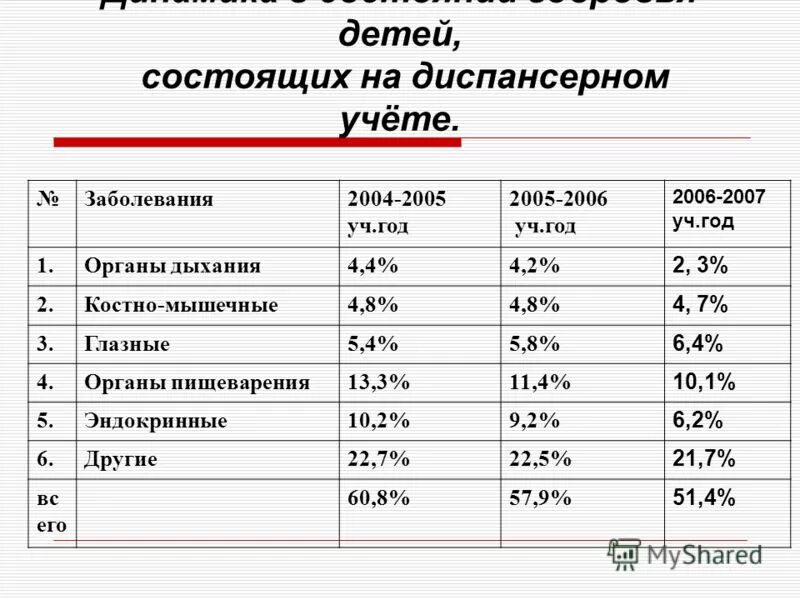 частота заболеваний. кабинет централизованного учета диспансеризации. диспансерный учет. частота болезней детей. дети состоящие на диспансерном учете.