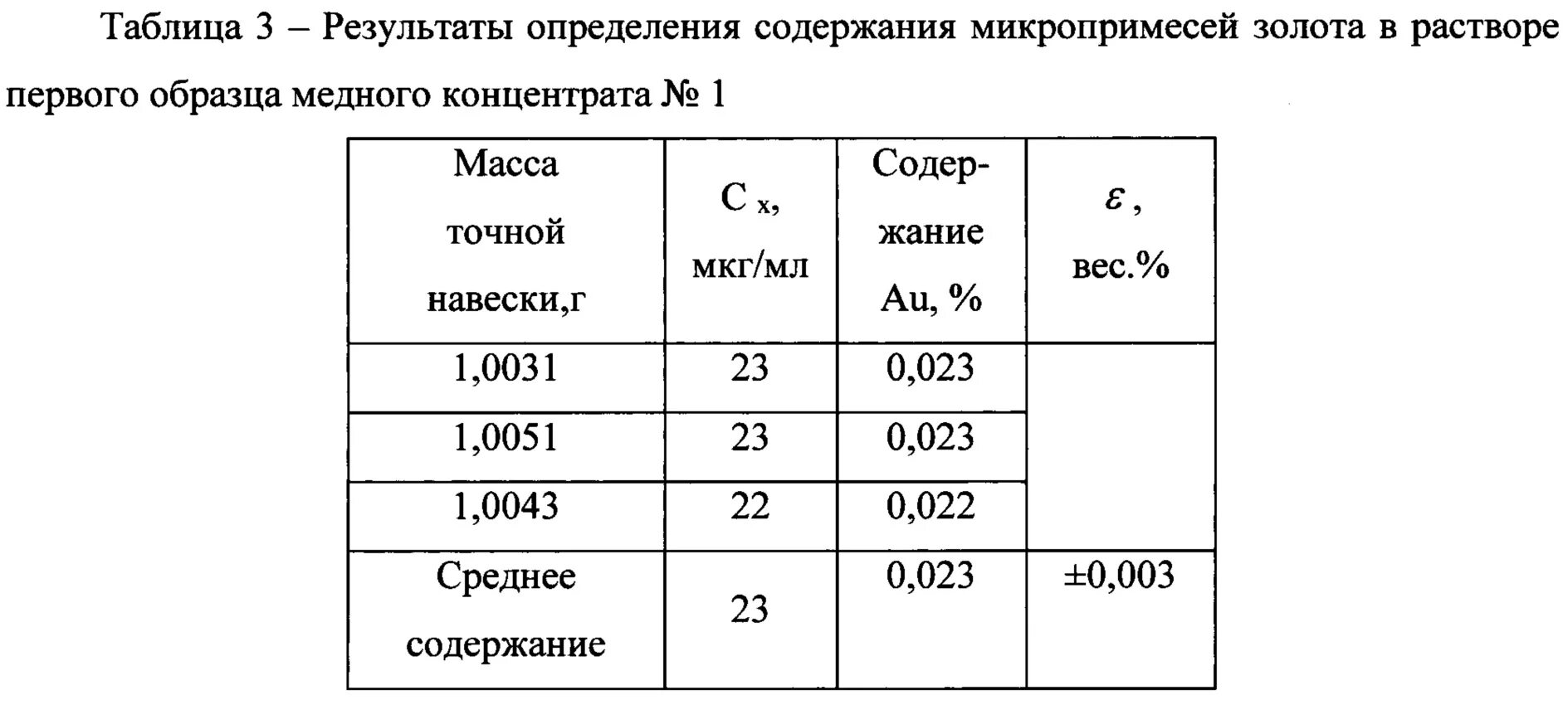 Плотность медного концентрата. Пробы монгольского медного концентрата. Концентрат медный методика определения золота и серебра. Медный концентрат плотность т/м3. Выход концентрата