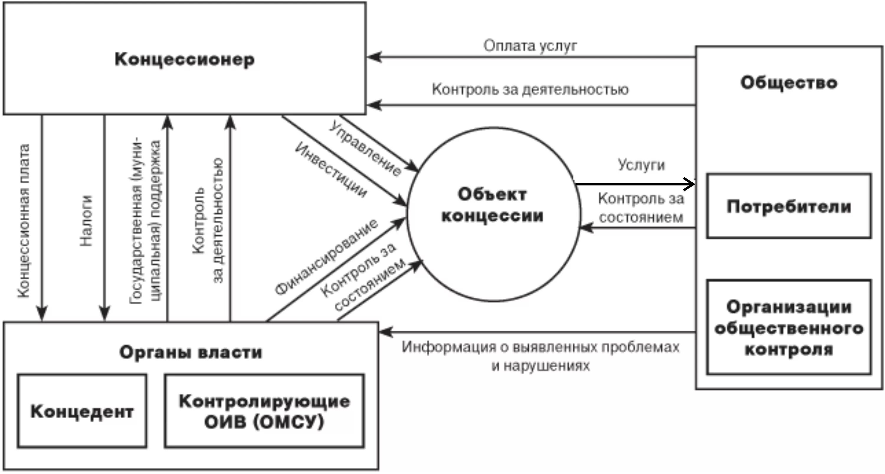 Договорная схема концессии. Схема концессионного соглашения. Концессионное соглашение в ЖКХ схема. Договор концессии схема.