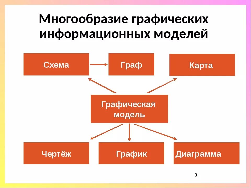 Разнообразием форм и является. Графическая модель. Виды графических информационных моделей. Графическая информация модель. Графические модели Информатика.