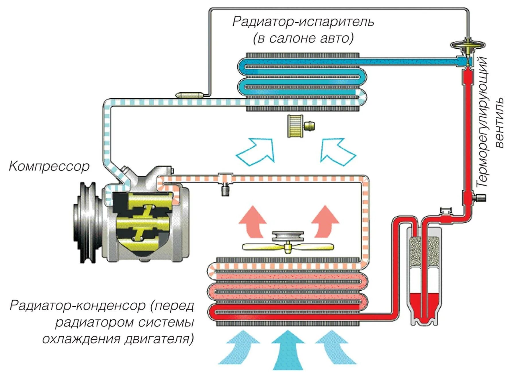 Как работает охладитель. Система кондиционера кондиционирования автомобиля схема. Компрессор сплит системы устройство схемы. Схема работы компрессора сплит системы. Принцип работы системы кондиционирования схема.